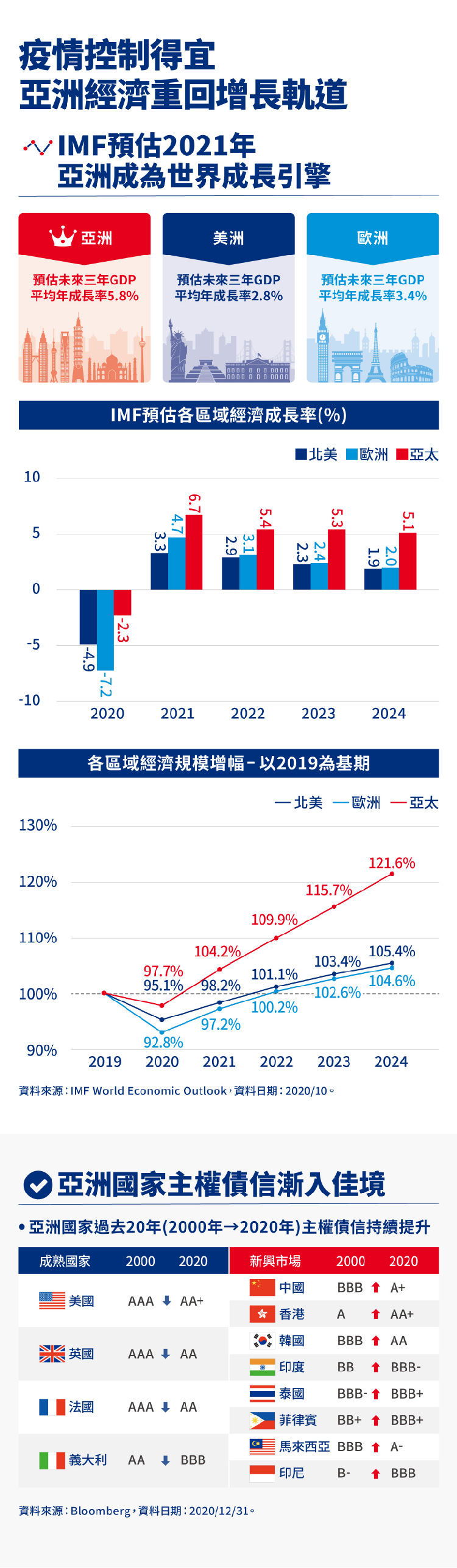 疫情控制得宜亞洲經濟成長
