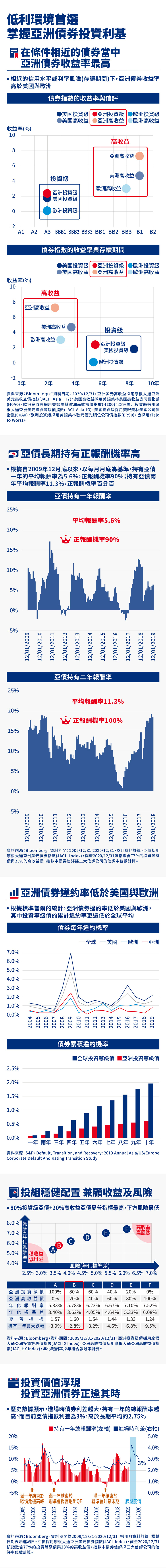 低利環境首選掌握亞洲投資利基
