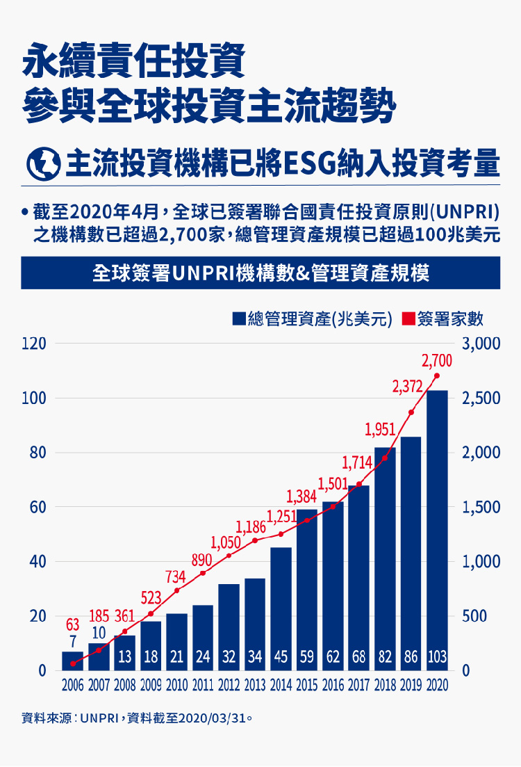 ESG主流趨勢