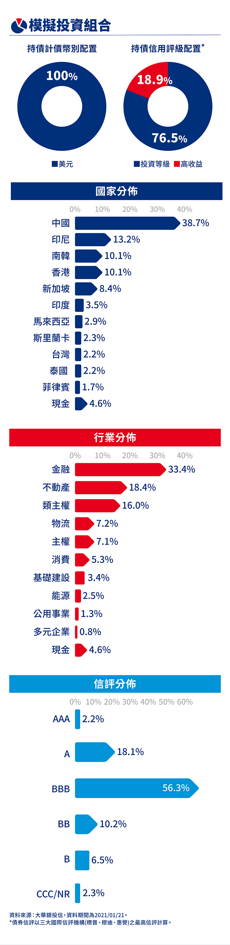 模擬投資組合